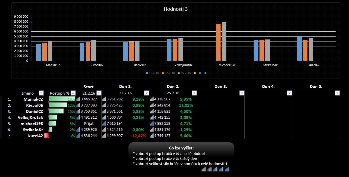 hodnost 3